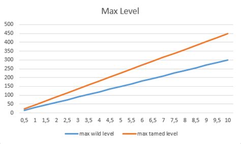 Official Difficulty Chart .